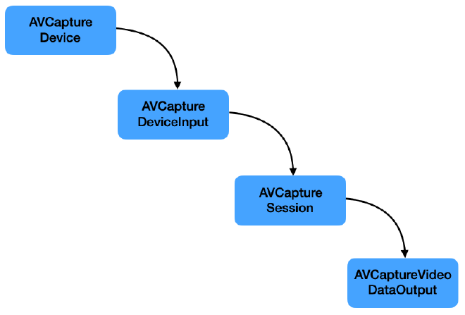 Processing Pipeline