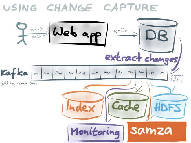https://discuss.dgraph.io/t/support-logical-replication-change-data-capture-cdc-with-kafka/8747